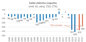 Státní rozpočet 2023: další past na občany